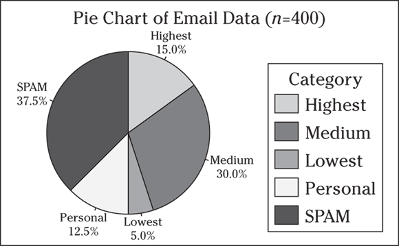 A piechart depicts the email data.
