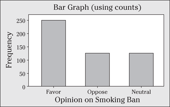 A bar graph depicts the opinion on smoking ban.