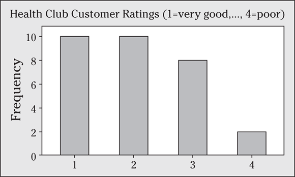 A bar graph depicts the health club customer ratings.