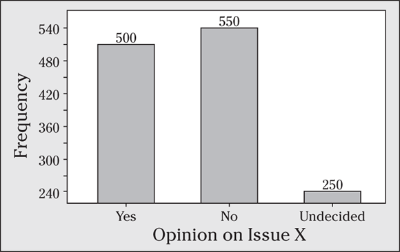 A bar graph depicts the opinion on issue X.