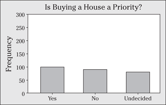 A bar graph depicts is buying house a priority.