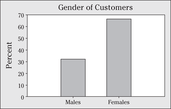 A bar graph depicts the gender of customers.