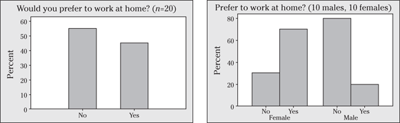 A bar graph depicts the work from home priority.