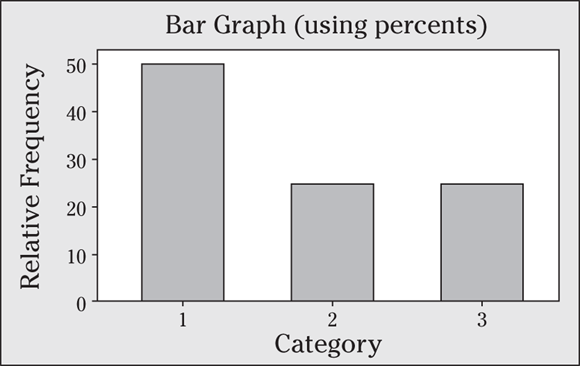 A bar graph depicts the relative frequency versus category.