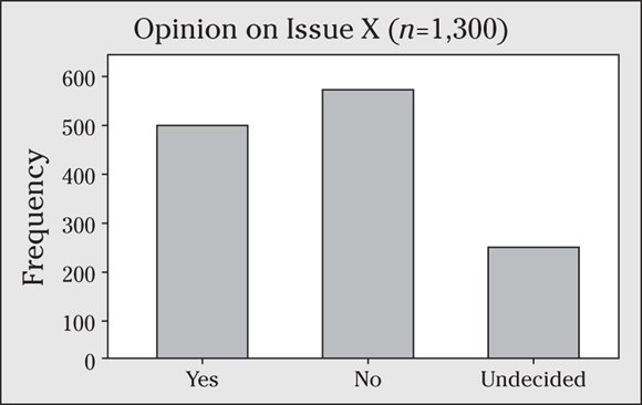 A bar graph depicts the opinion on issue X.