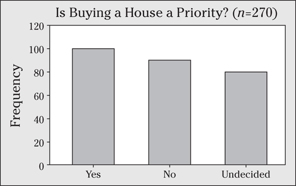 A bar graph depicts is buying house a priority.