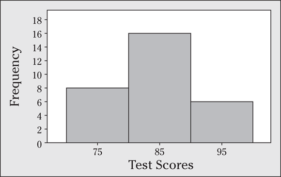 A histogram depicts the test scores frequency.
