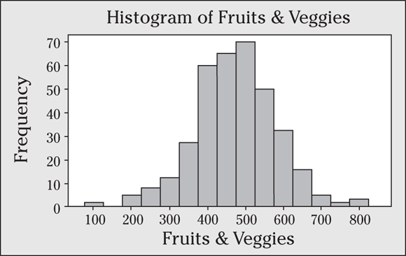 A histogram depicts the fruits and veggies frequency.