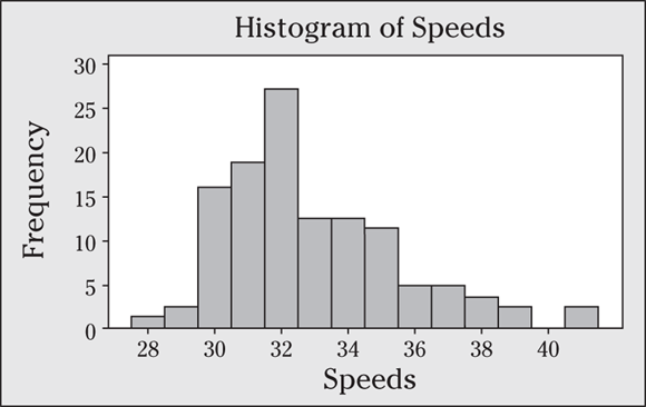 A histogram depicts the speed frequency.