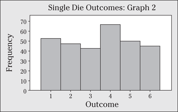 A histogram depicts the single die outcomes.