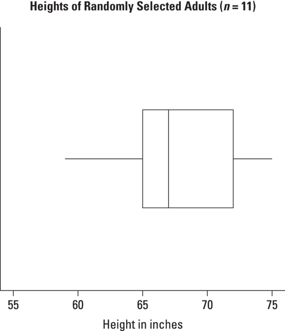 A boxplot depicts heights of randomly selected adults.