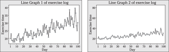 Line graphs of exercise logs.