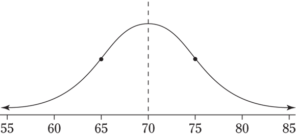 A graph with saddle points at 65 and 75.