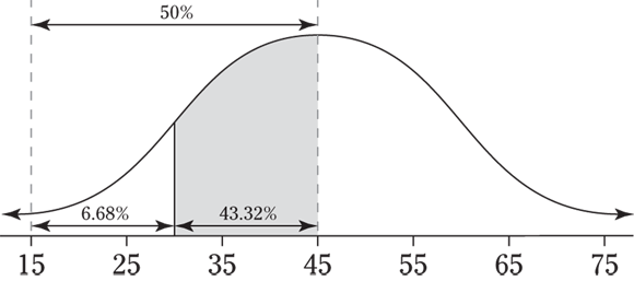 Graph depicts a normal distribution.