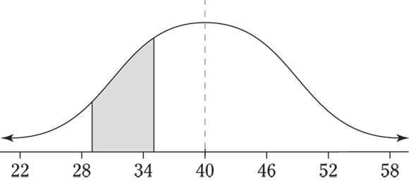 Graph depicts the area between the two values.