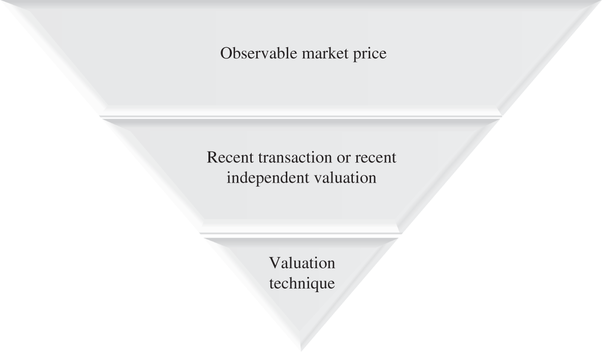 Schematic illustrattion of the fair value hierarchy