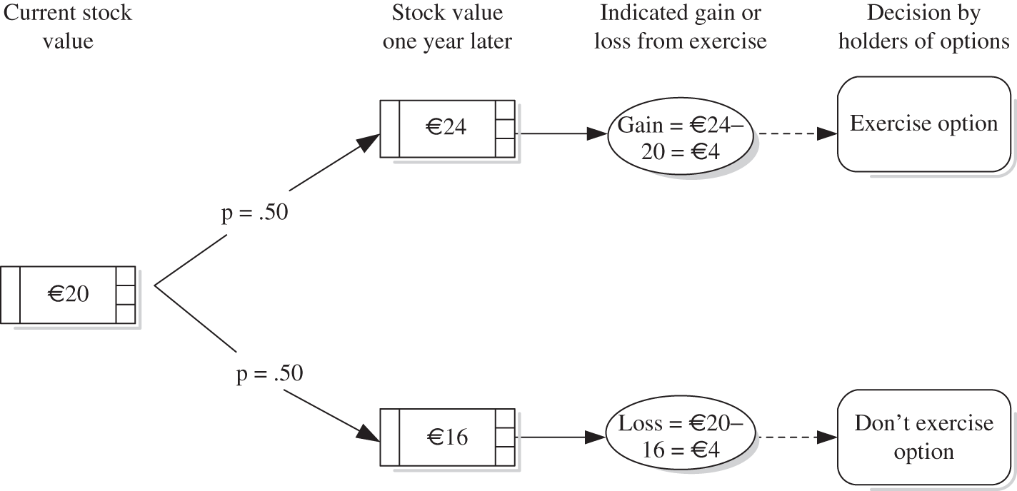 Schematic illustration of the flow chart of determining the fair value of options using the binomial model.