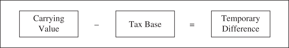 Schematic illustration of the concept of temporary differences.