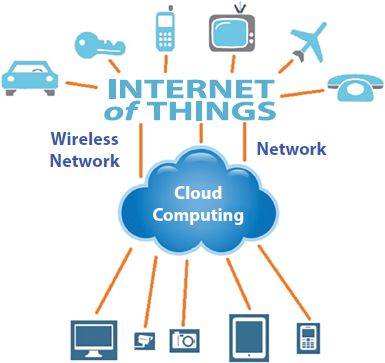 A schematic illustration of the architecture of cloud computing with internet of things.