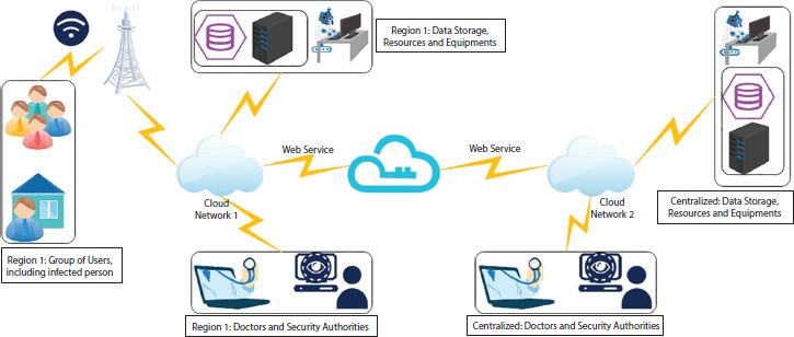 “A schematic illustration of the proposed cloud-based network for management of COVID-19.”