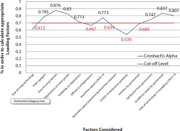  A schematic illustration of an open-source factor analysis for analyzed 13 factors using Cronbach’s alpha.