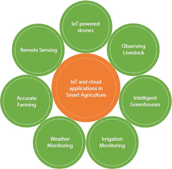  A schematic illustration of I o T and cloud applications in smart agriculture.