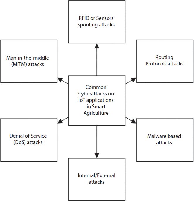 “A schematic illustration of cyberattacks on IoT applications in smart agriculture.”