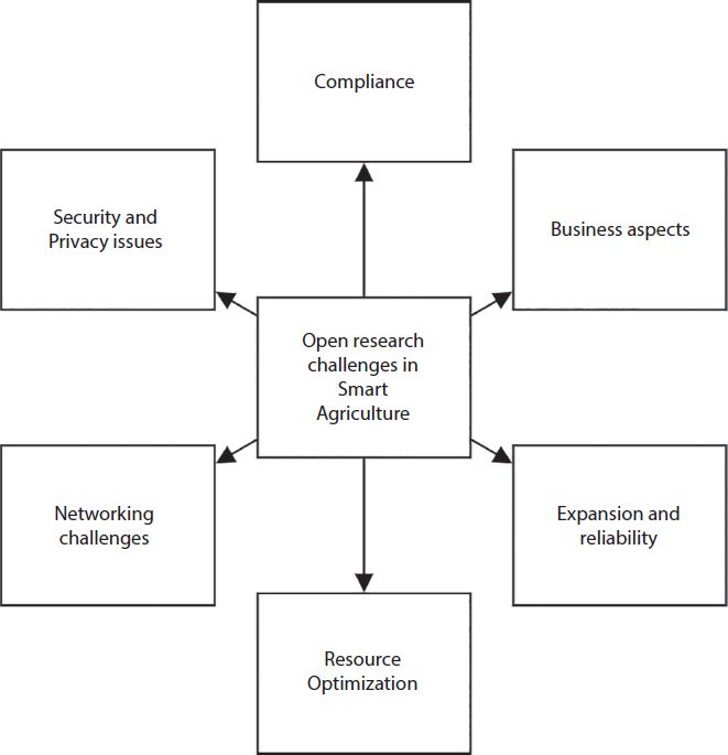 “A schematic illustration of open research challenges in smart agriculture.”