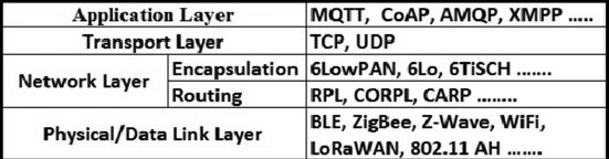  A schematic illustration of I o T protocol stack.