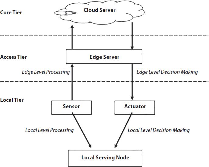 “A schematic illustration of integrated edge computing and blockchain architecture.”