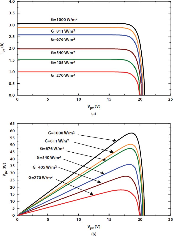 “A schematic illustration of the output characteristics curve while tracking the MPP at different irradiance for Solarex MSX-60 (a) I-V (b) P-V characteristics”