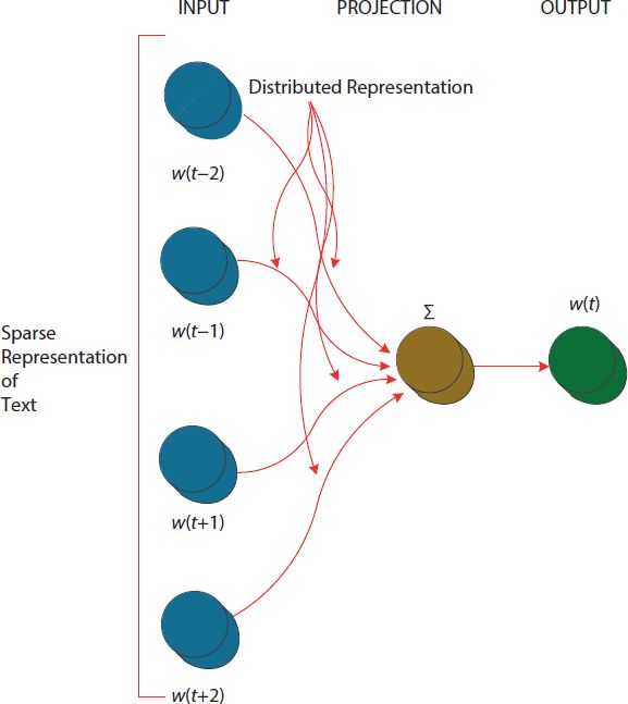  A schematic illustration of general depiction of continuous bag of words (C B O W)