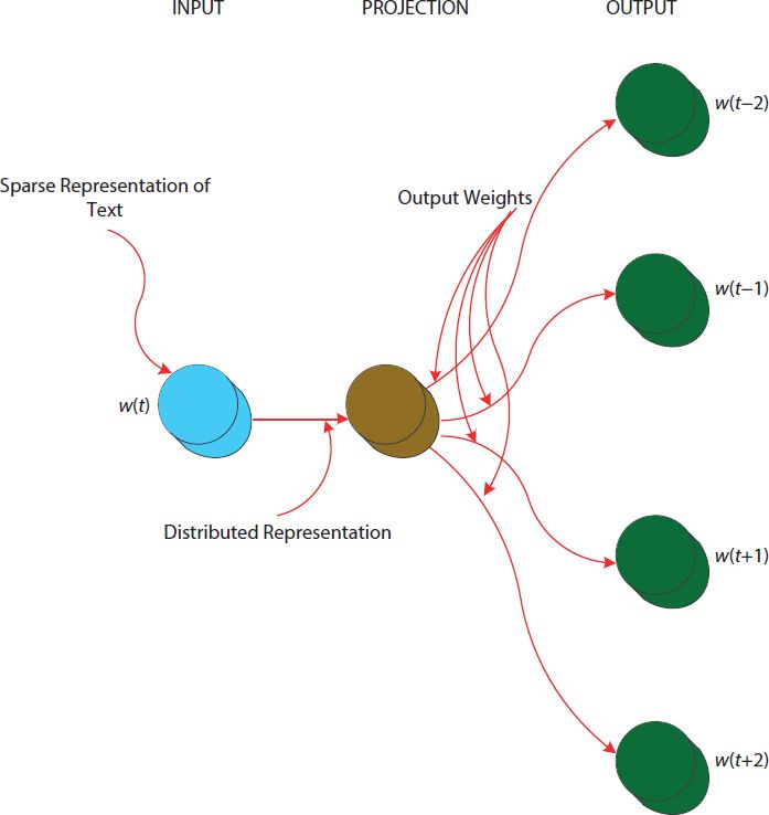  A schematic illustration of general depiction of Skip-Gram.