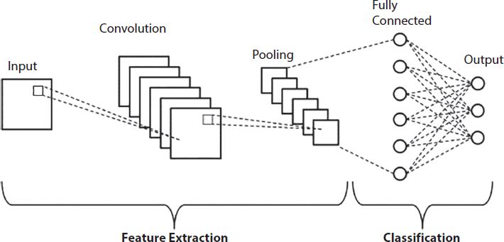  A schematic illustration of the CNN architecture.