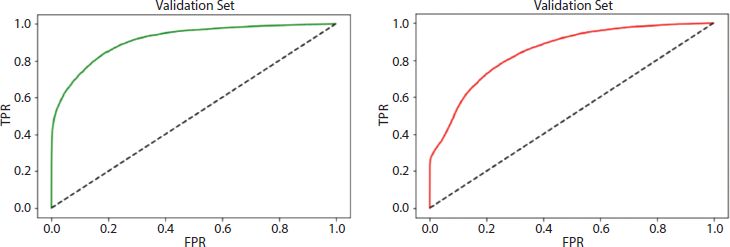  A schematic illustration of R O C curve of D N N and C N N.