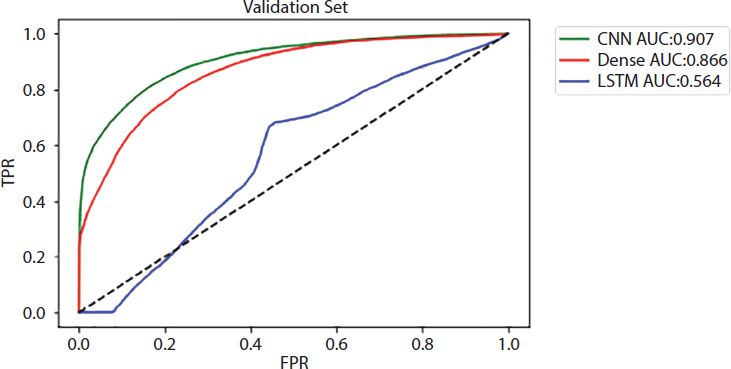  A schematic illustration of ROC curve of D N N, C N N, and L S T M.