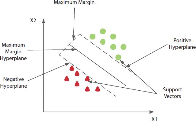  A schematic illustration of the two different classes using S V M.