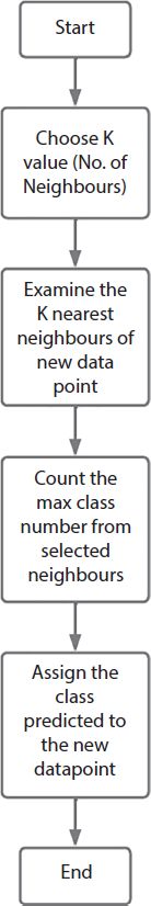  A schematic illustration of the K N N implementation steps.