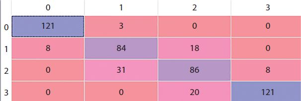  A schematic illustration of Gaussian Naive Bayes confusion matrix.