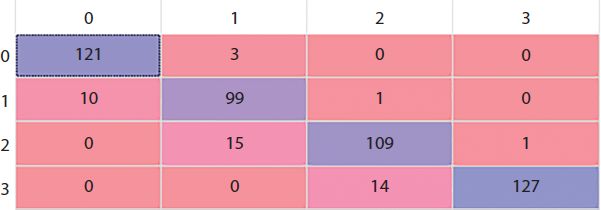  A schematic illustration of the support vector machine confusion matrix.