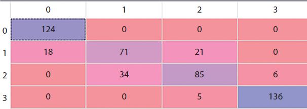  A schematic illustration of the logistic regression confusion matrix.