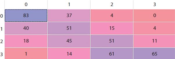  A schematic illustration of K N N confusion matrix.