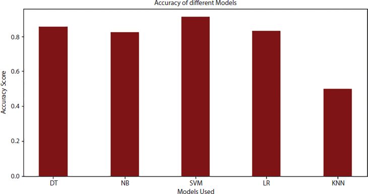  A schematic illustration of the accuracy of different models.