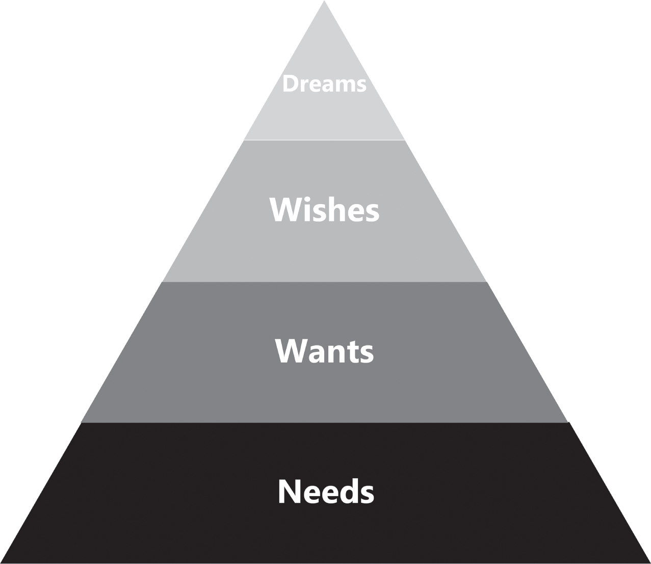 Schematic illustration of Maslow-Brunel Hierarchy of Goals