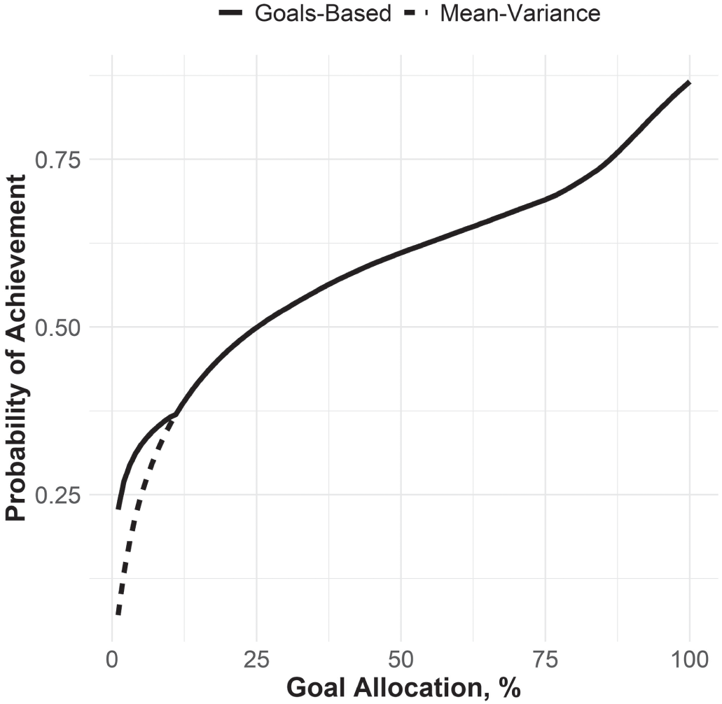 Schematic illustration of Stochastic Dominance of Goals-Based Portfolio Optimization