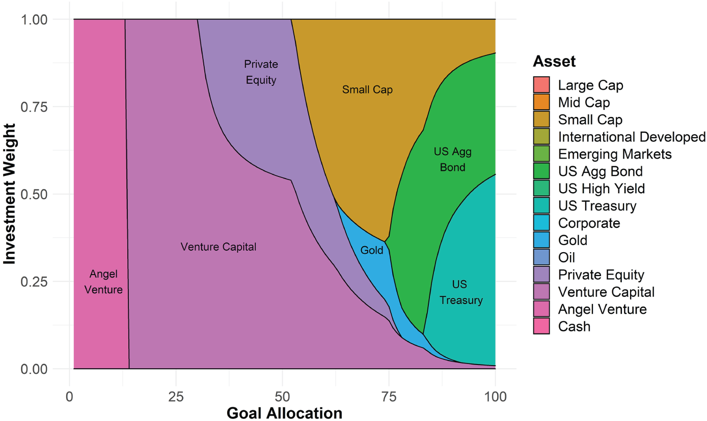 Schematic illustration of Optimal Portfolios for Various Levels of Wealth Allocation