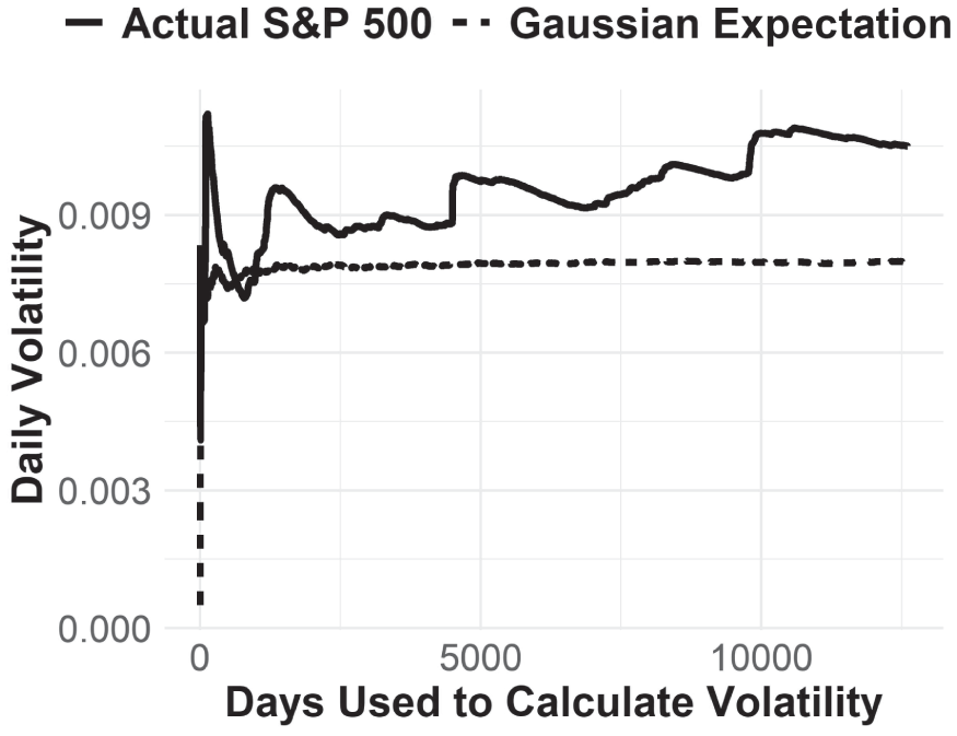 Schematic illustration of N-Day Volatility of S&P 500, Jan 1970 to Dec 2020