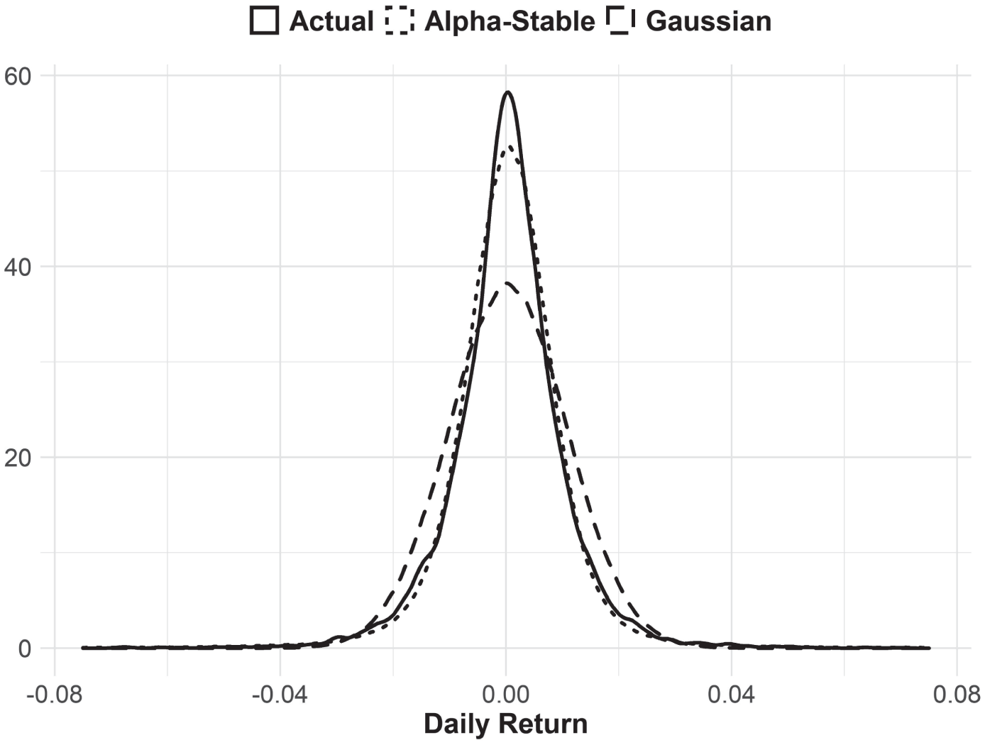 Schematic illustration of Daily S&P 500 Returns Compared to Alpha-Stable and Gaussian Distributions