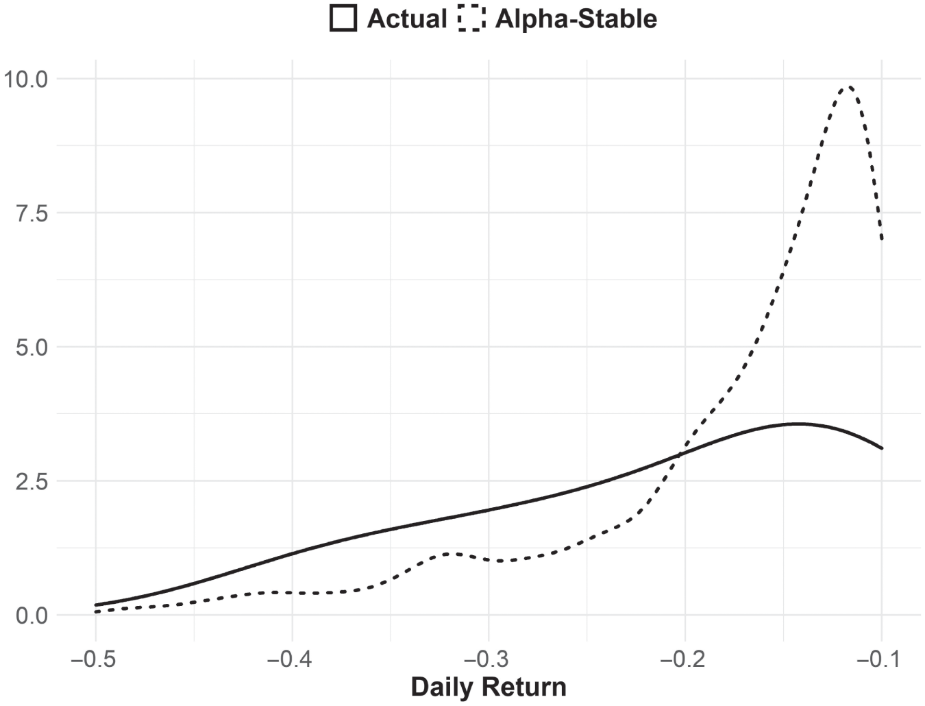 Schematic illustration of Daily S&P 500 Returns in the Left Tail Compared to Alpha-Stable and Gaussian Distributions