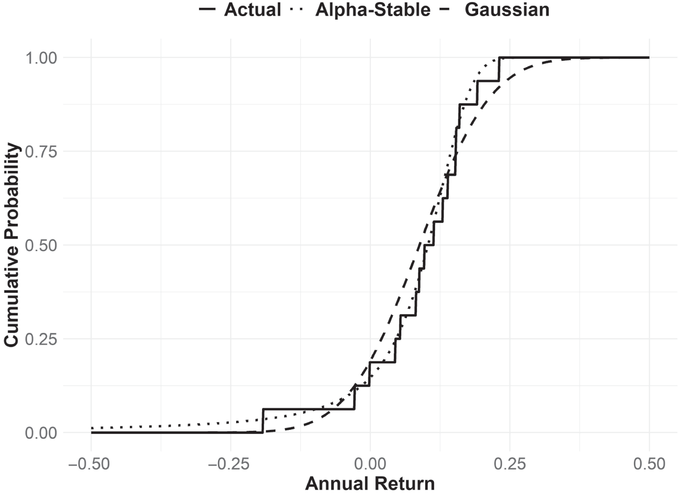 Schematic illustration of Cumulative Distribution Function of Actual, Alpha-Stable, and Gaussian Annual Return Distributions 60% SPY, 30% AGG, 10% GLD Portfolio, 2004–2020